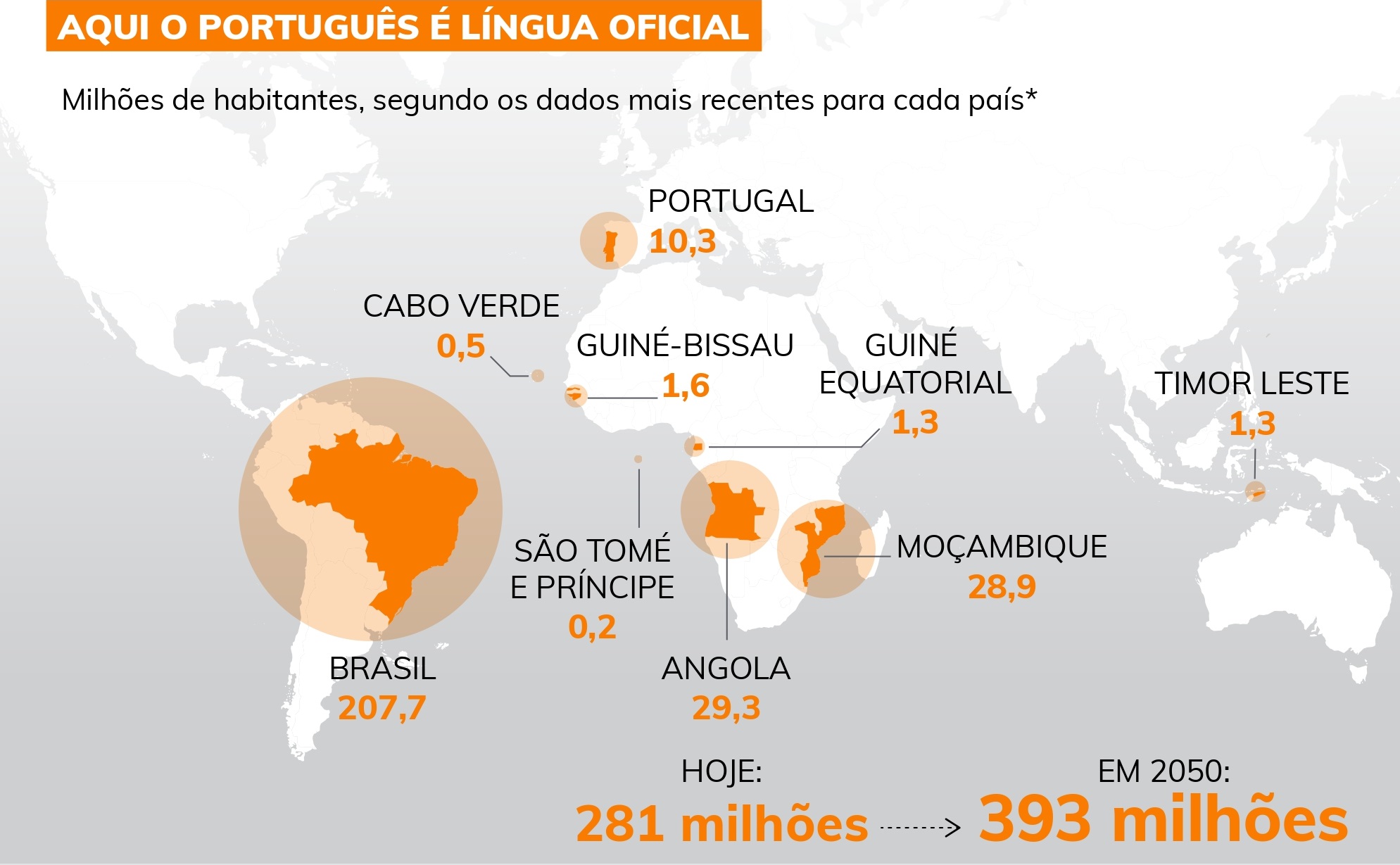 Português, modo de usar