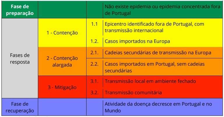 Fase de mitigação